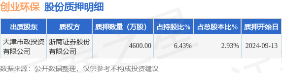 創(chuàng  )業(yè)環(huán)保（600874）股東天津市政投資有限公司質(zhì)押4600萬(wàn)股，占總股本2.93%